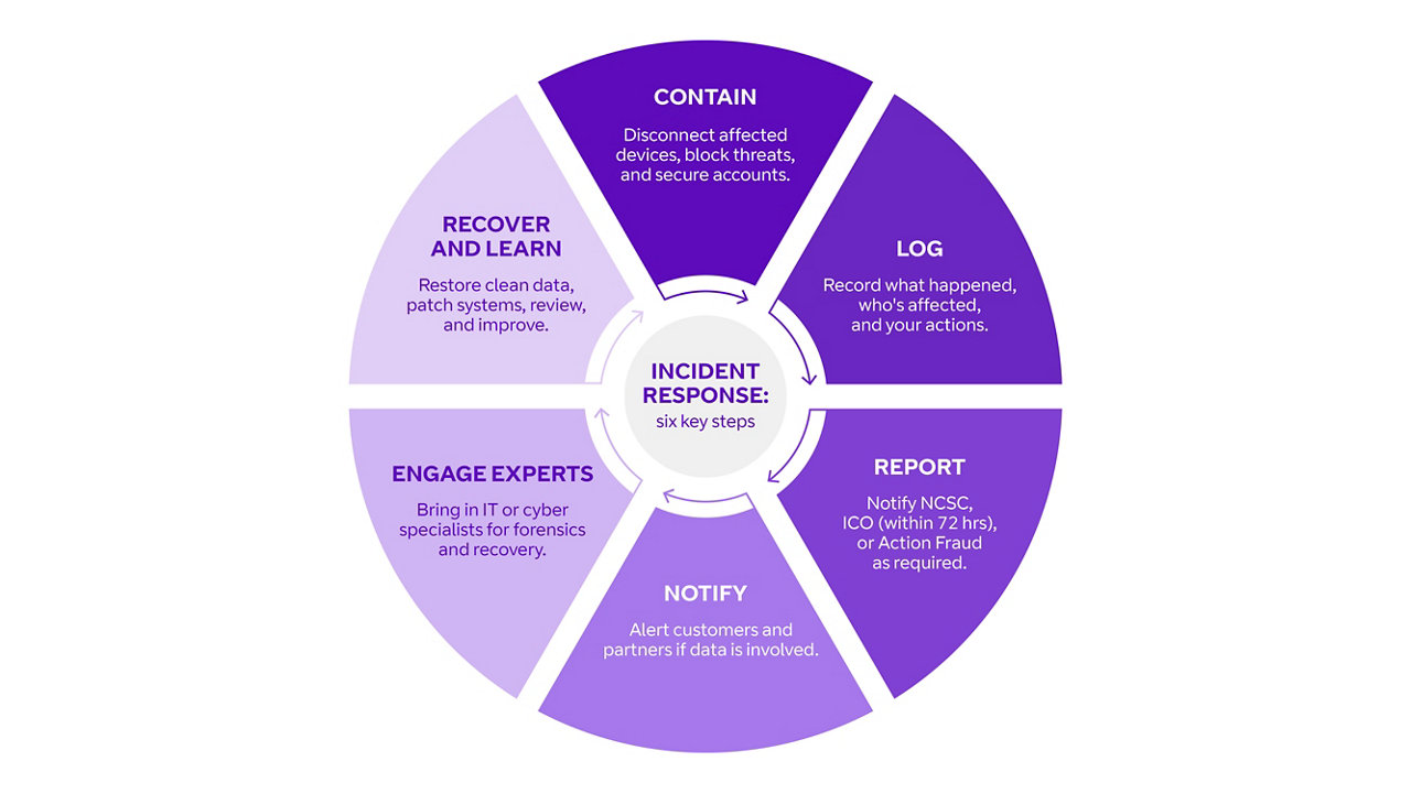 six steps for managing a cyber security breach