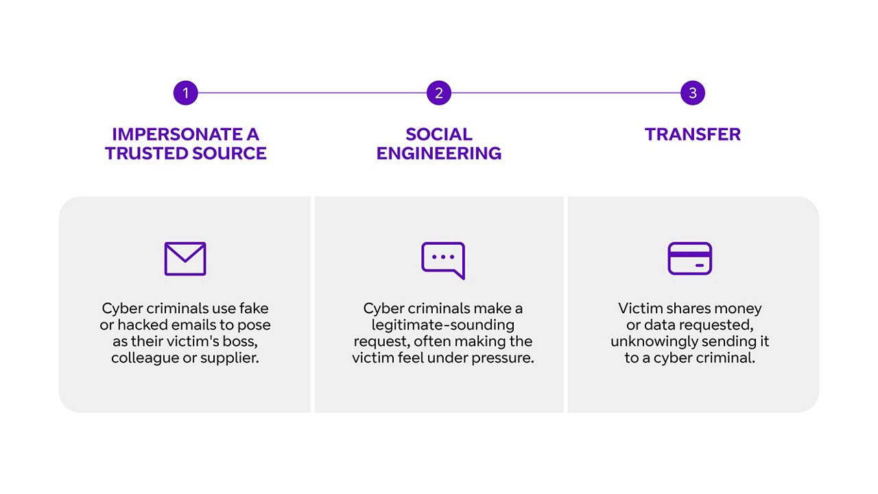 Top 5 cyber security threats facing small businesses in 2025