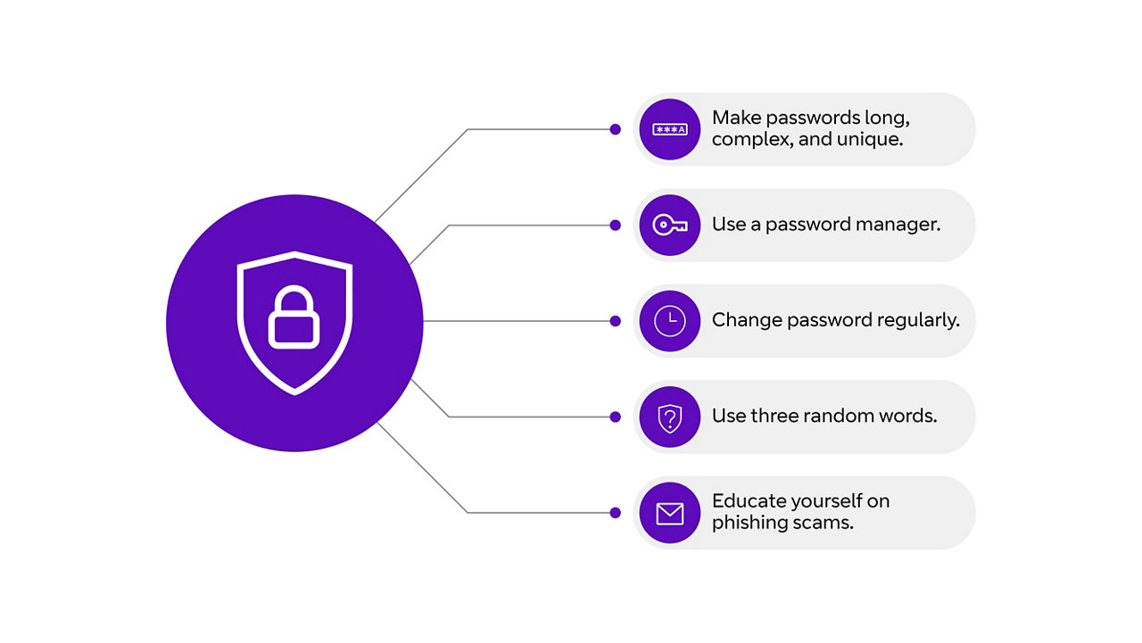 password