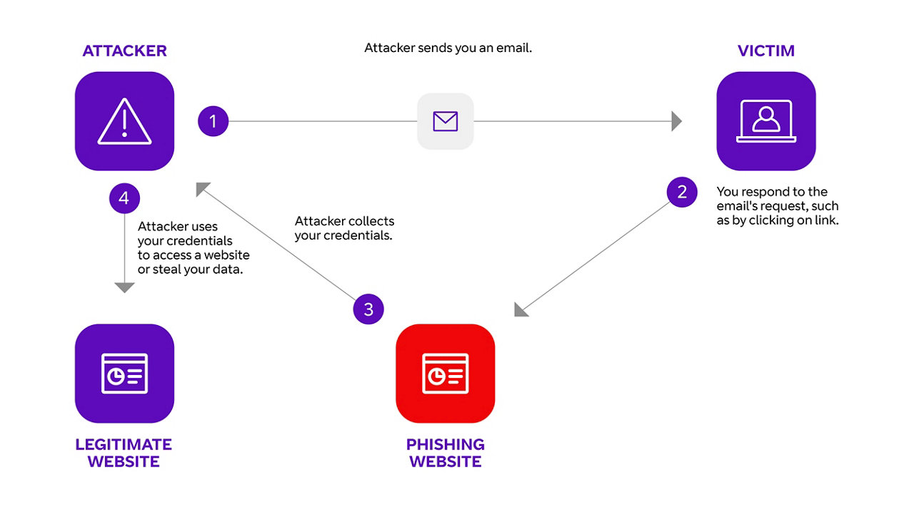 Phishing article