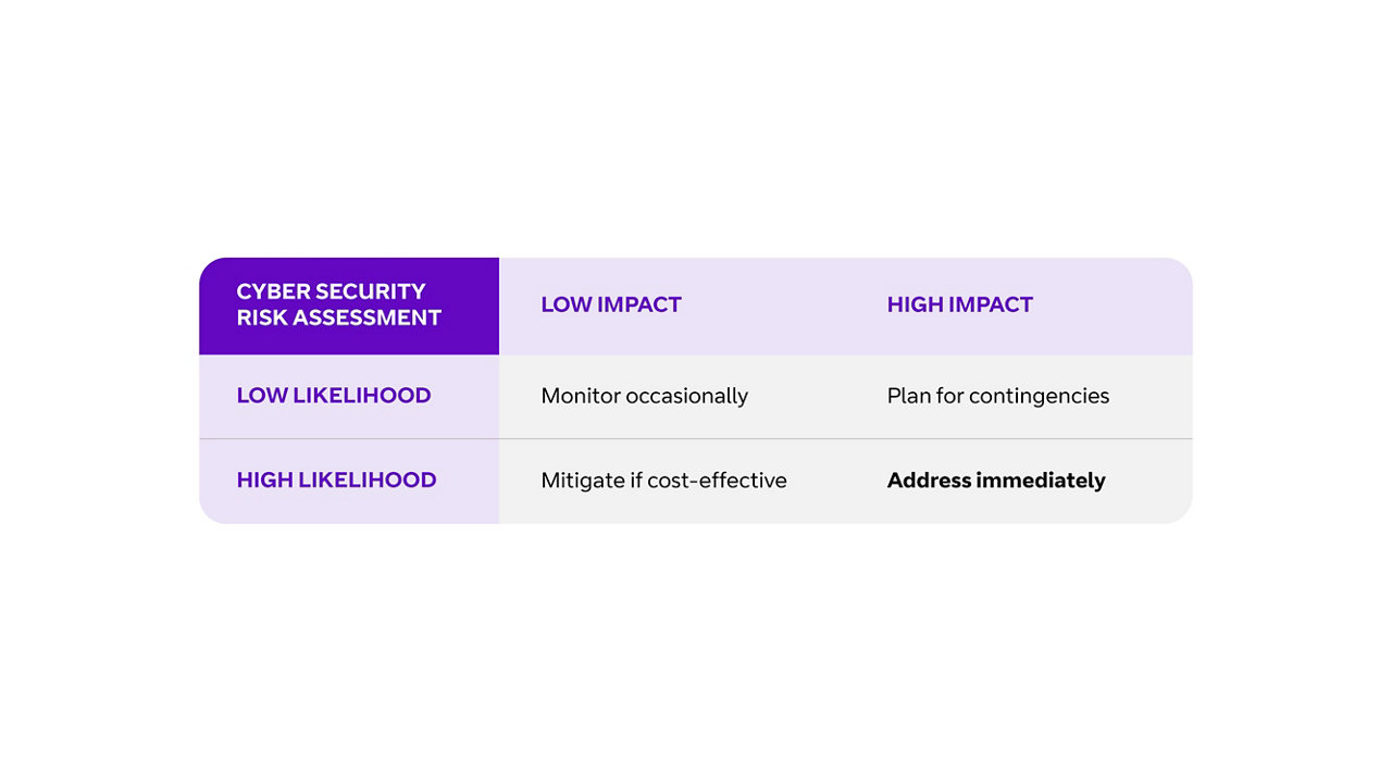 cyber risk assessment table