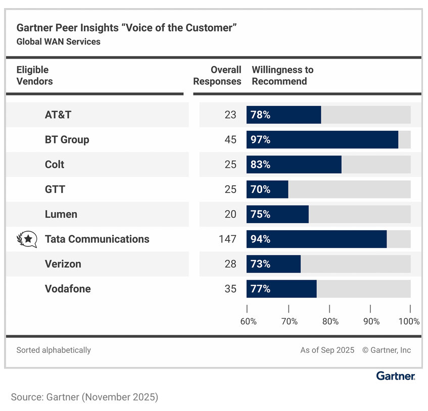 BT recognised in the Gartner® Voice of the Customer for Global WAN Services 2025