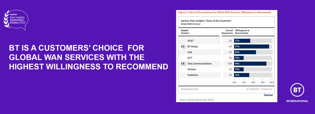 BT recognised in the Gartner® Voice of the Customer for Global WAN Services 2025