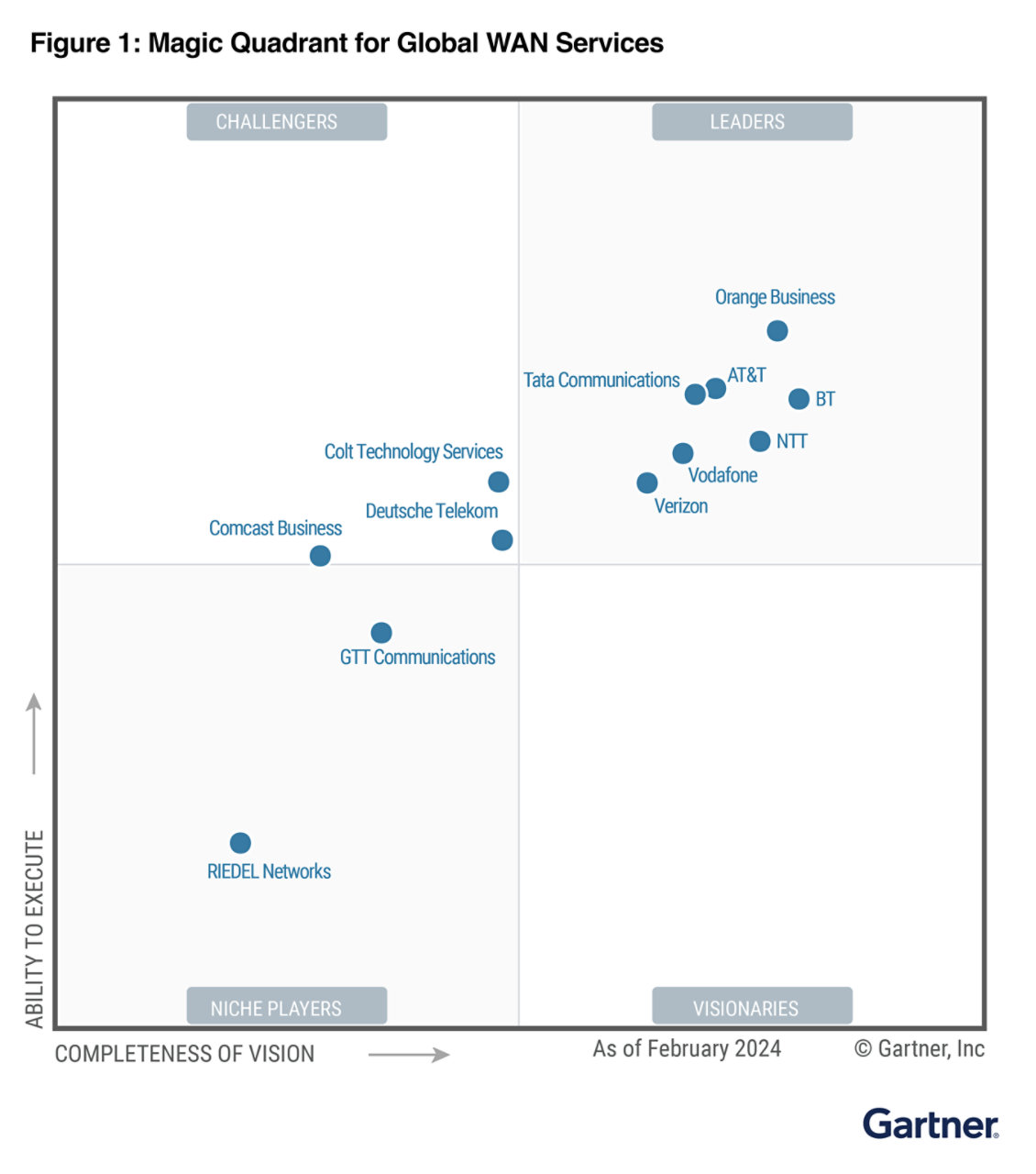 We’ve been positioned furthest for ‘Completeness of Vision’ in the 2024 Gartner® Magic Quadrant™ for Global WAN Services