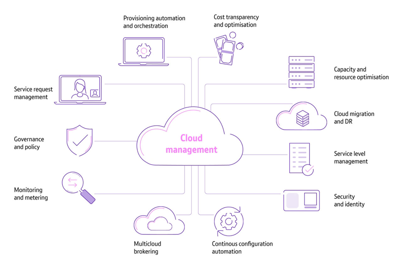 Cloud management diagram