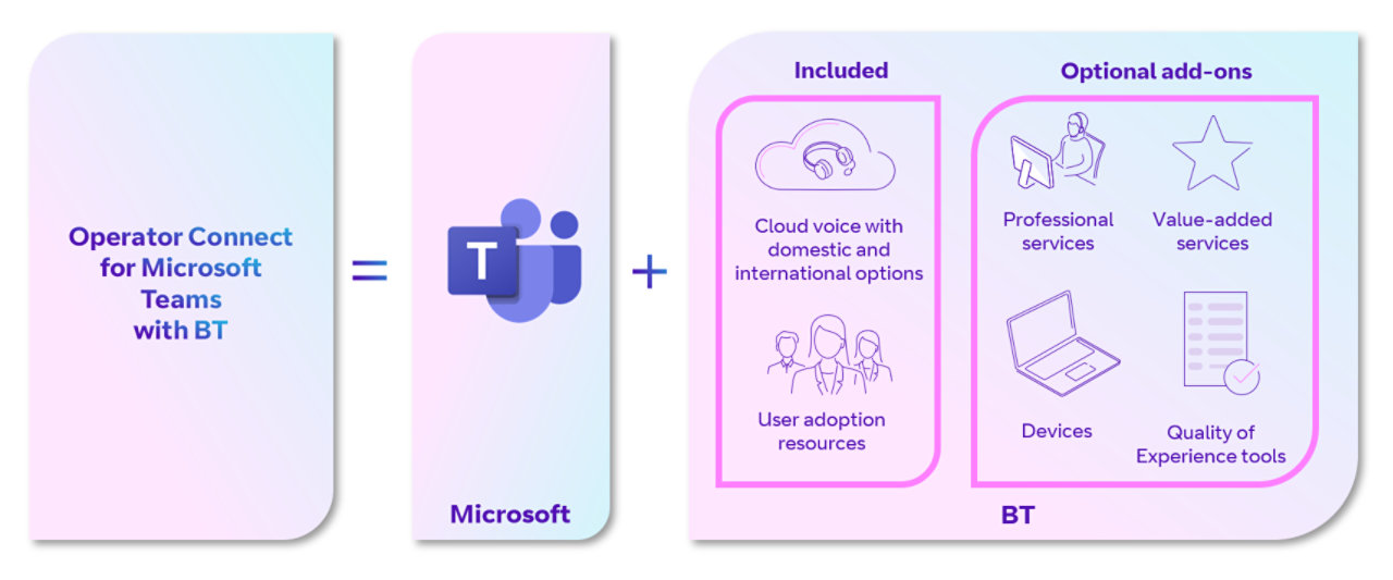Infographic that shows the collaboration between Microsoft and BT that delivers Operator Connect for Microsoft Teams with BT