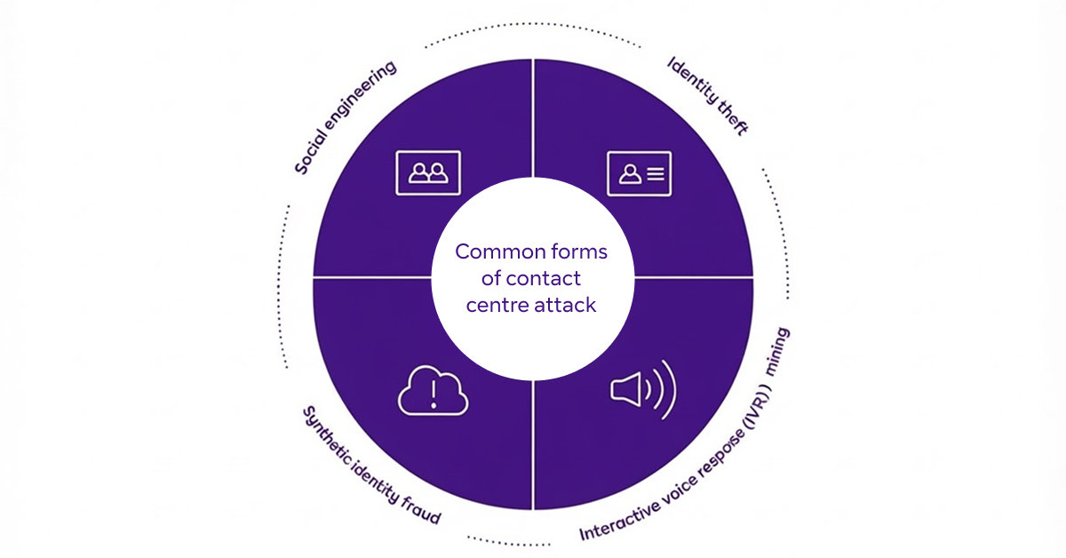 infographic showing common forms of contact centre attack