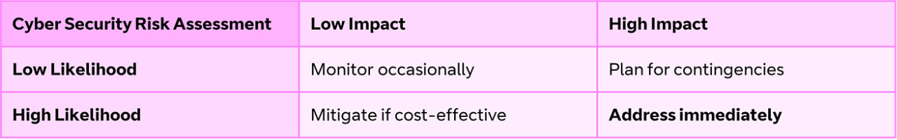 cyber risk assessment table