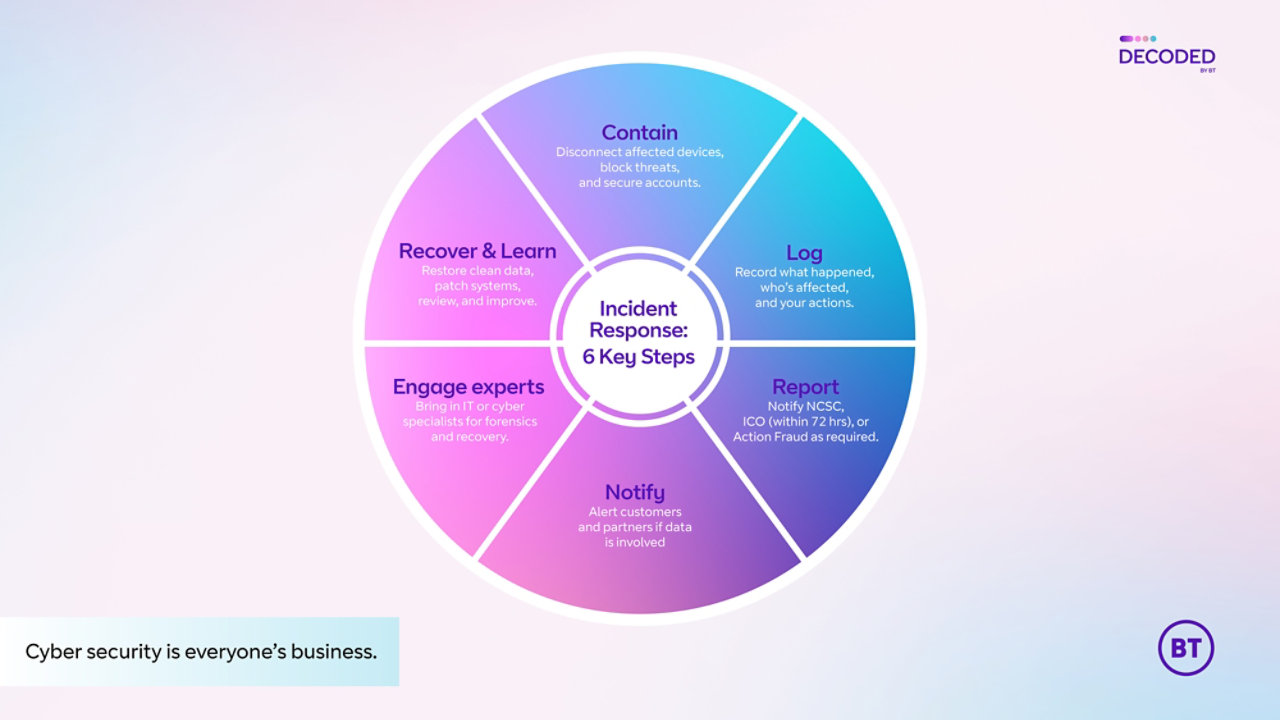 six steps for managing a cyber security breach