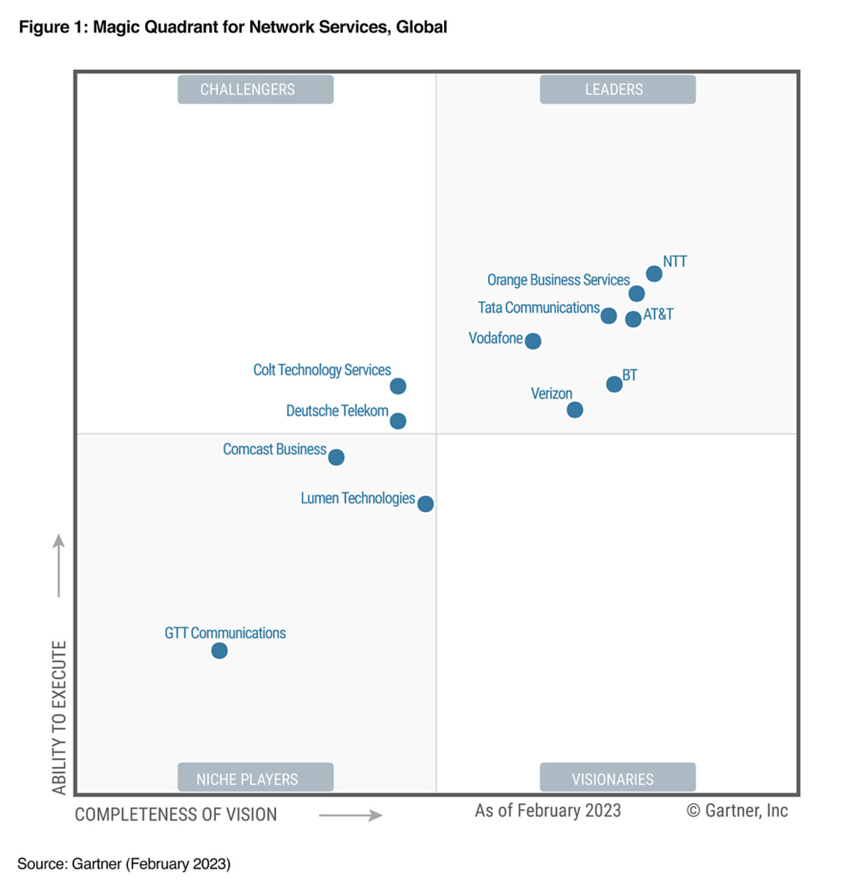 magic quadrant for network services