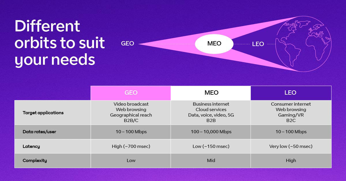 Different orbits to suit your needs infographic