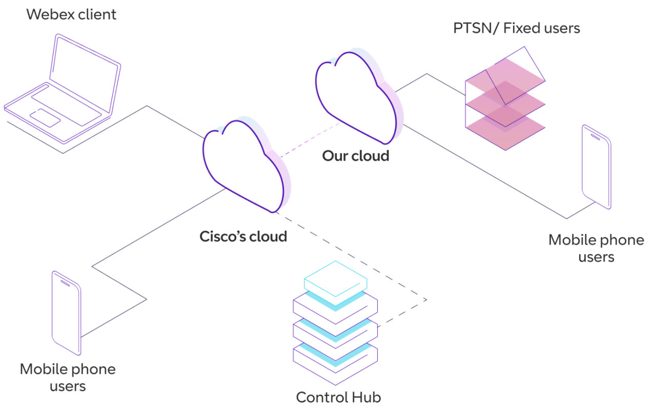 graphic showing how webex calling works